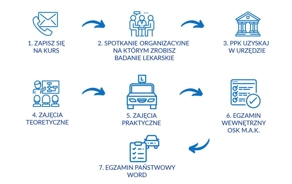 Szkoła jazdy M.A.K. - przebieg kursu